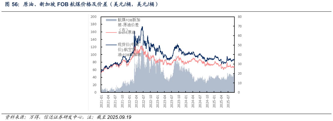 如何才能原油、新加坡 FOB 航煤价格及价差（美元桶，美元桶）