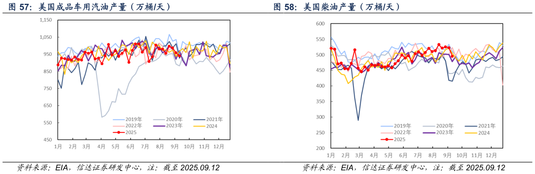 谁能回答美国成品车用汽油产量（万桶天） 美国柴油产量（万桶天）