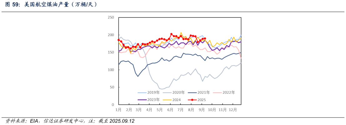 谁能回答美国航空煤油产量（万桶天）