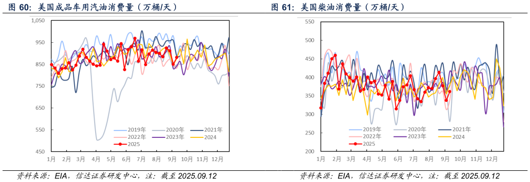 谁能回答美国柴油消费量（万桶天）