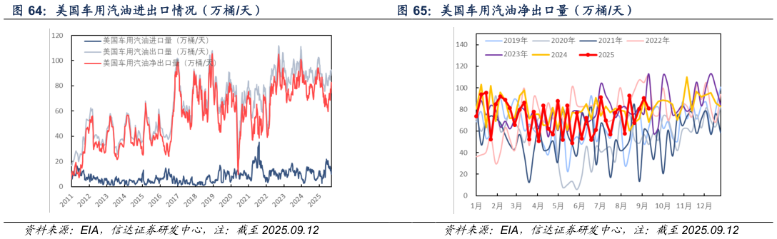 想关注一下美国车用汽油进出口情况（万桶天） 美国车用汽油净出口量（万桶天）