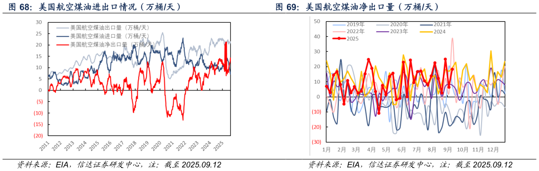咨询下各位美国航空煤油进出口情况（万桶天） 美国柴油净出口量（万桶天） 美国航空煤油净出口量（万桶天）