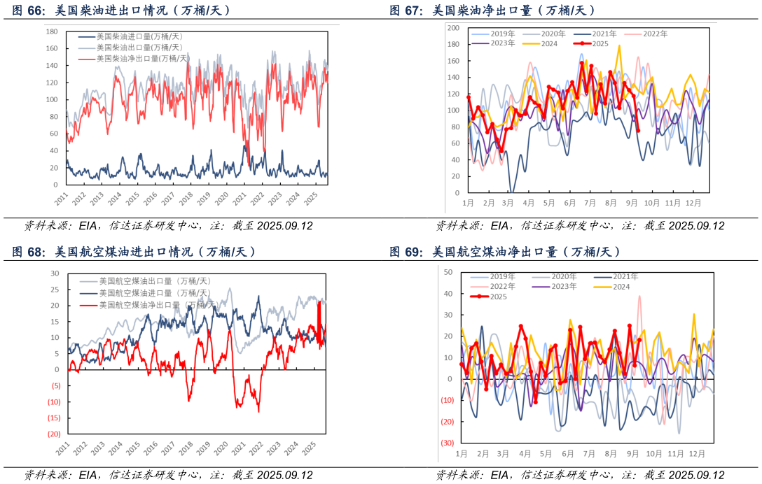 咨询大家美国柴油净出口量（万桶天） 美国航空煤油净出口量（万桶天）