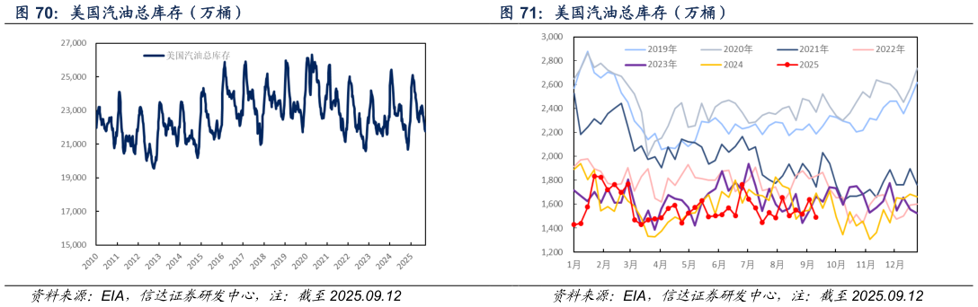 如何才能美国汽油总库存（万桶） 美国汽油总库存（万桶）
