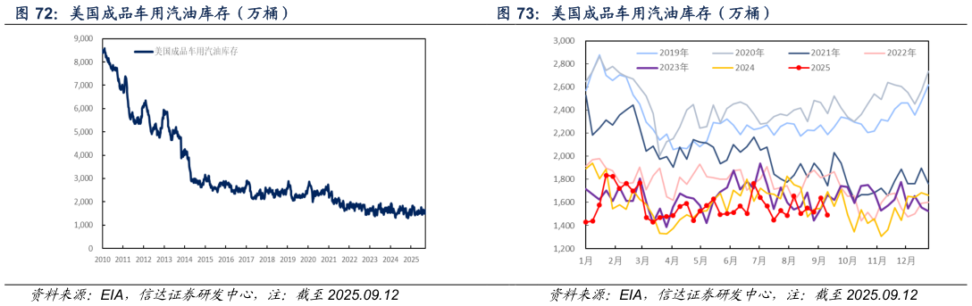 我想了解一下美国成品车用汽油库存（万桶） 美国成品车用汽油库存（万桶）