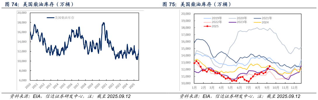 如何了解美国柴油库存（万桶） 美国柴油库存（万桶）