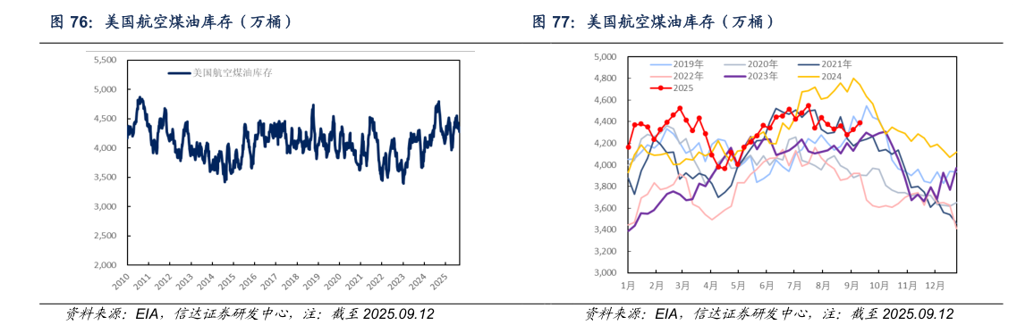 如何了解美国航空煤油库存（万桶）美国航空煤油库存（万桶）