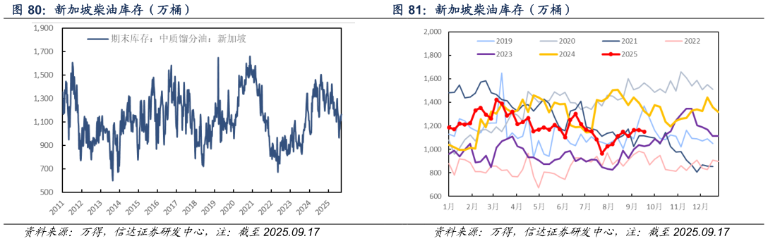 如何看待新加坡柴油库存（万桶） 新加坡汽油库存（万桶） 新加坡柴油库存（万桶）