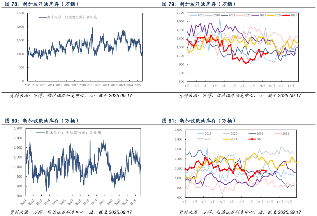 如何看待新加坡汽油库存（万桶） 新加坡柴油库存（万桶）