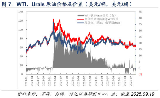 如何了解WTI、Urals 原油价格及价差（美元桶，美元桶）