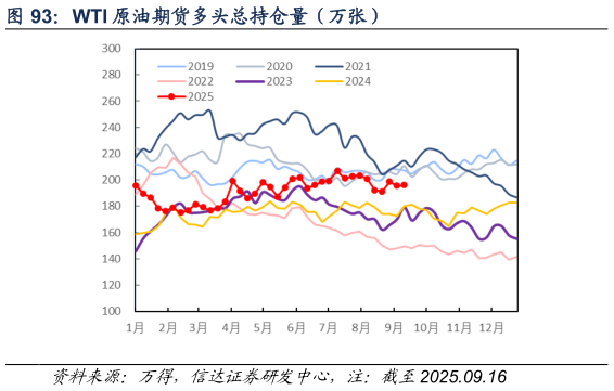 怎样理解WTI 原油期货多头总持仓量（万张）