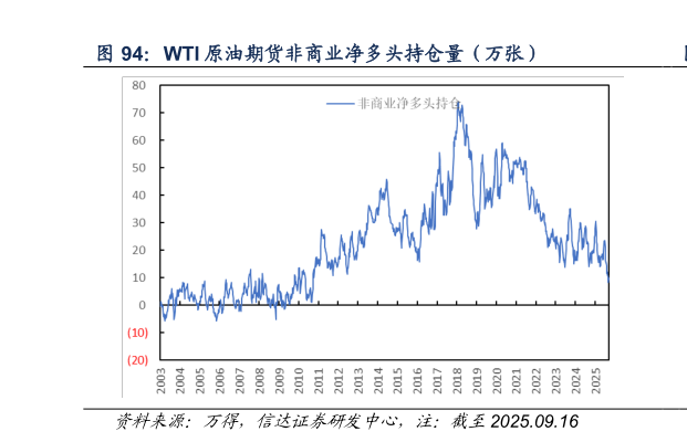 咨询大家WTI 原油期货非商业净多头持仓量（万张）