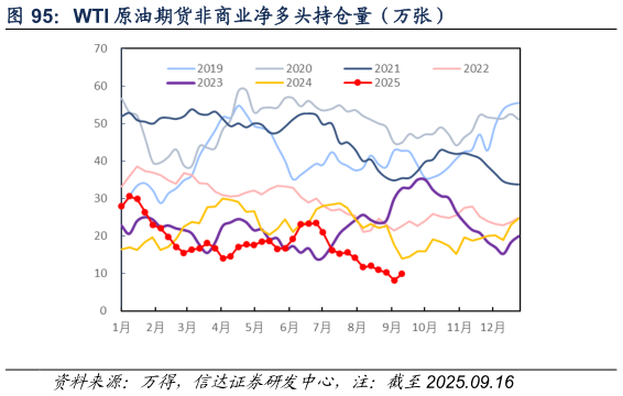 想问下各位网友WTI 原油期货非商业净多头持仓量（万张）