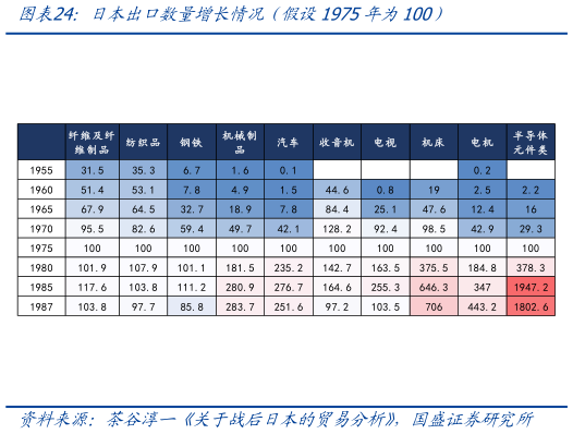 我想了解一下日本出口数量增长情况 假设1975年为100)?
