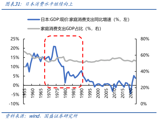 一起讨论下日本消费水平继续向上?