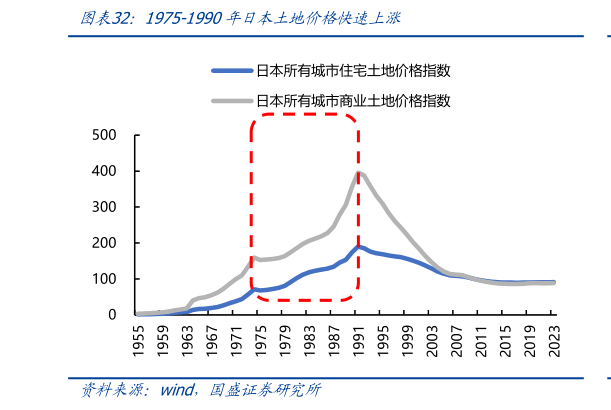 如何才能1975-1990年日本土地价格快速上涨?
