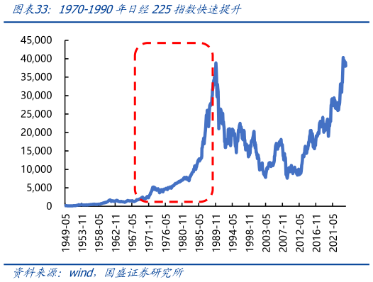 怎样理解1970-1990年日经225指数快速提升?