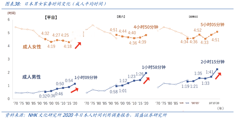 如何了解日本男女家务时间变化 成人平均时间)?