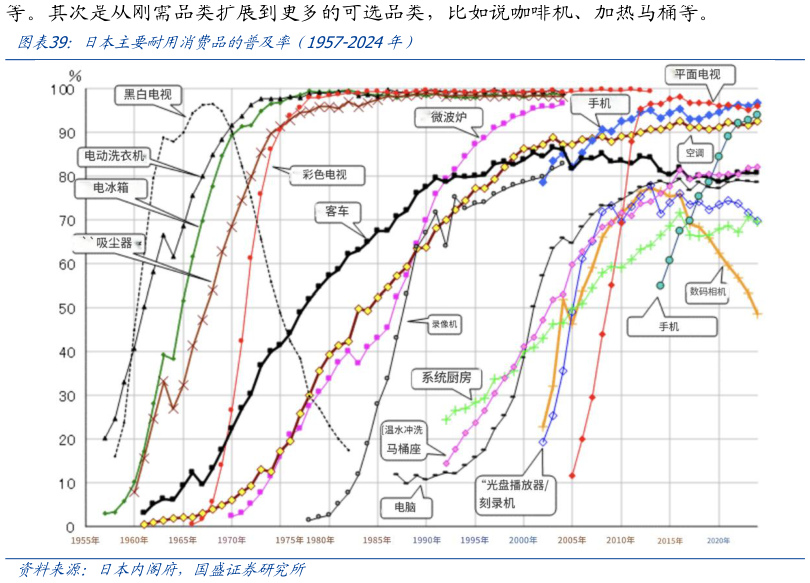咨询大家日本主要耐用消费品的普及率 1957-2024年)?