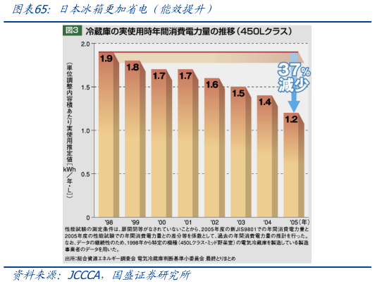 谁知道日本冰箱更加省电 能效提升）?