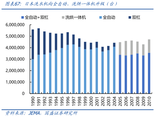 如何了解日本洗衣机向全自动、洗烘一体机升级 台）?