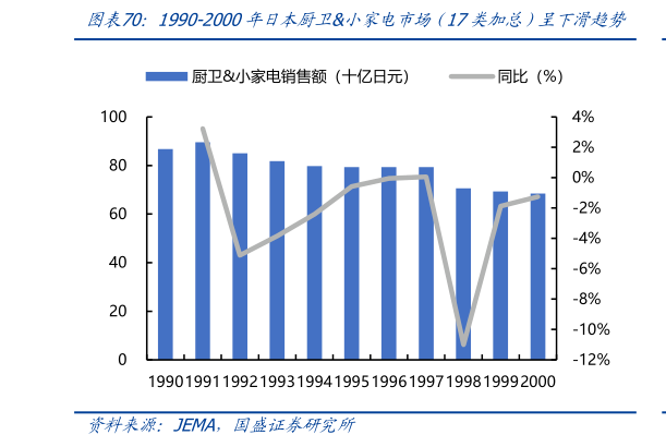 谁能回答1990-2000年日本厨卫小家电市场（ 17类加总）呈下滑趋势?