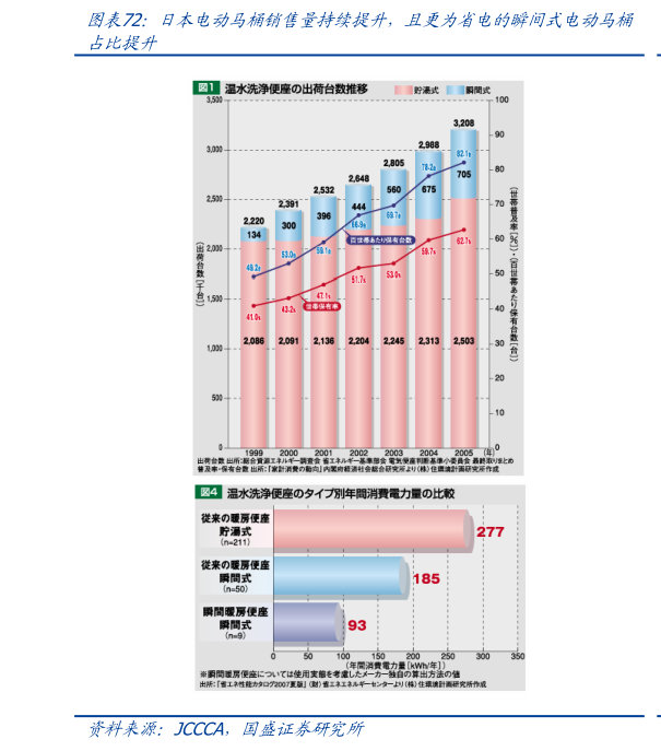 我想了解一下日本电动马桶销售量持续提升，且更为省电的瞬间式电动马桶?