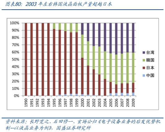 各位网友请教一下2003年左右韩国液晶面板产量超越日本?