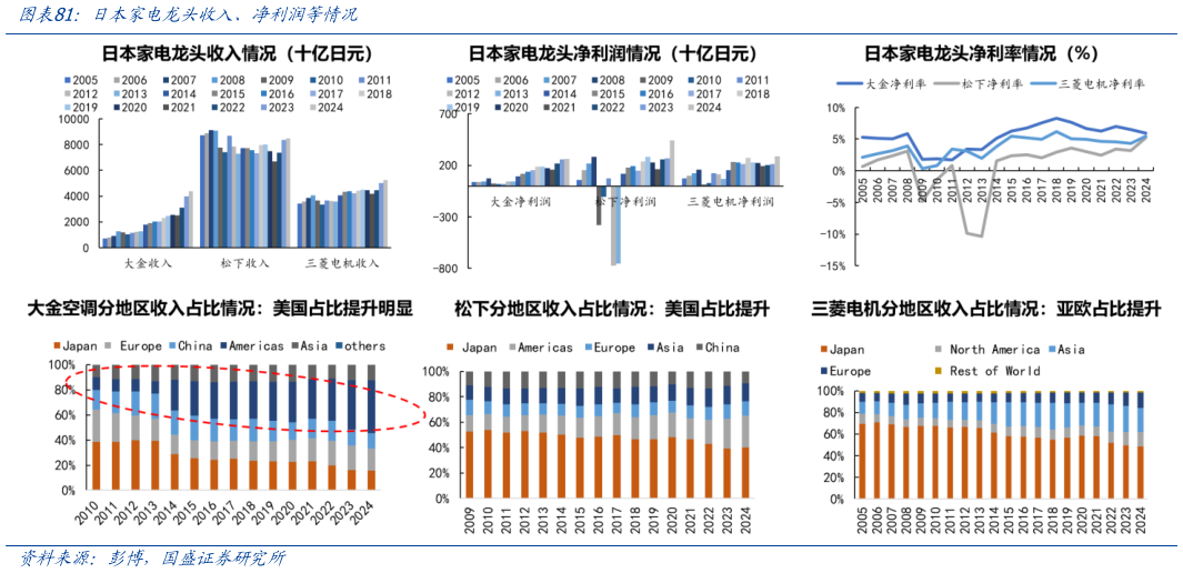 谁能回答日本家电龙头收入、净利润等情况?