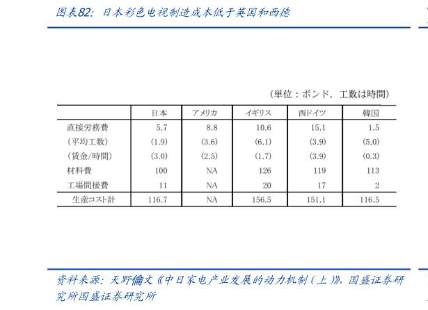 想关注一下日本彩色电视制造成本低于英国和西德?