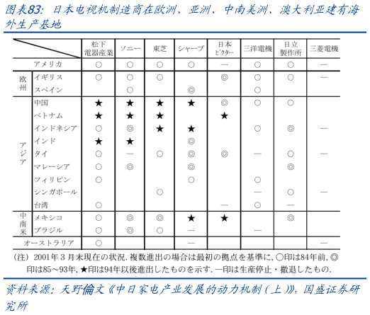 谁知道日本电视机制造商在欧洲、亚洲、中南美洲、澳大利亚建有海?