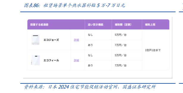 如何解释租赁场景单个热水器补贴5万-7万日元?