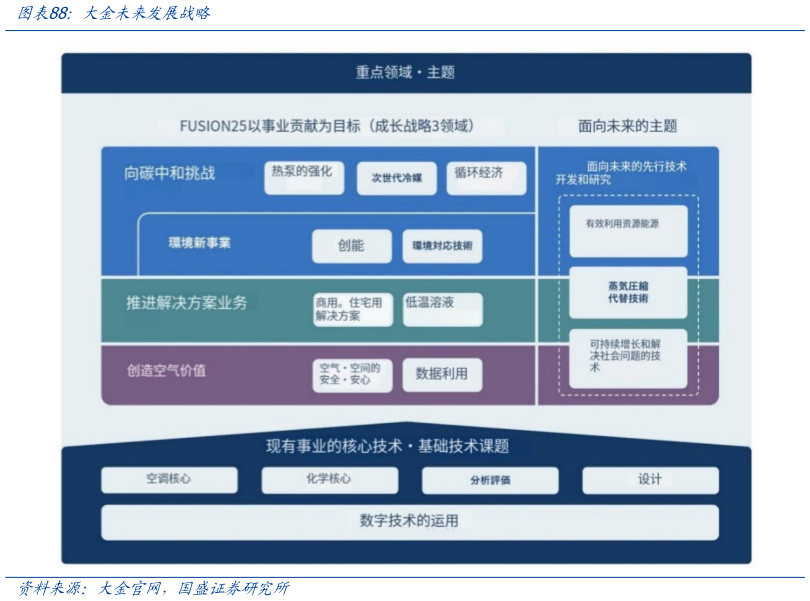 如何解释大金未来发展战略?