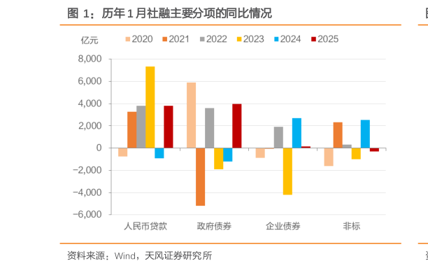 如何看待历年 1 月社融主要分项的同比情况?