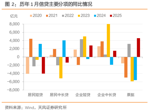 如何才能历年 1 月信贷主要分项的同比情况?