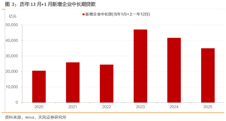 请问一下历年 12 月1 月新增企业中长期贷款?