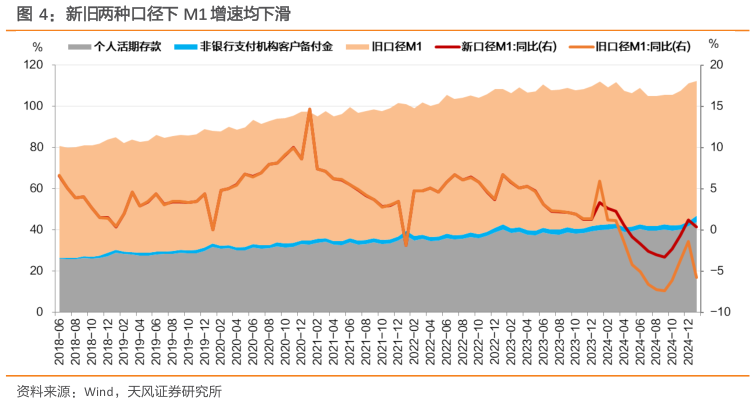 一起讨论下新旧两种口径下 M1 增速均下滑?