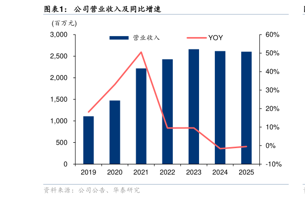 我想了解一下公司营业收入及同比增速