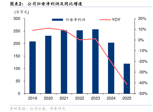 想问下各位网友公司归母净利润及同比增速