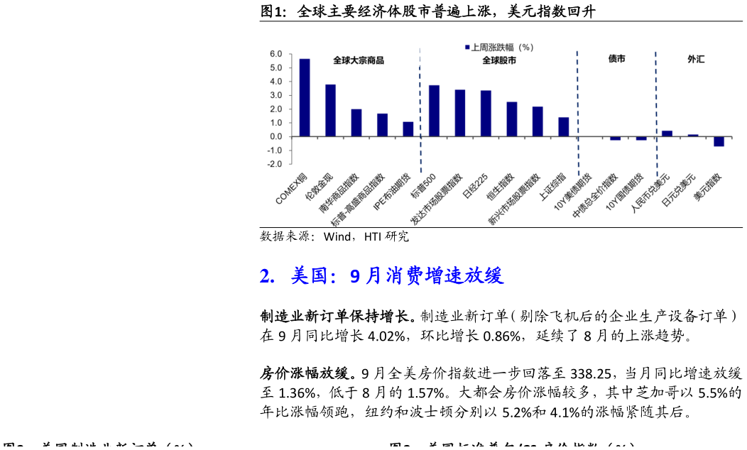 谁知道全球主要经济体股市普遍上涨，美元指数回升?