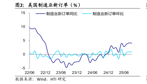 如何了解美国制造业新订单（%）?