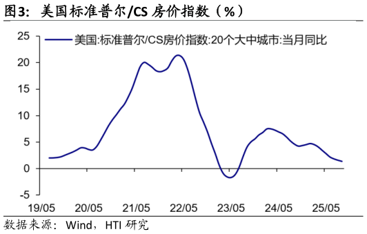 想关注一下美国标准普尔CS 房价指数（%）?