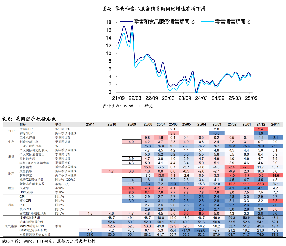 我想了解一下零售和食品服务销售额同比增速有所下滑 美国经济数据总览?