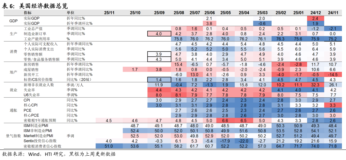 想关注一下美国经济数据总览?