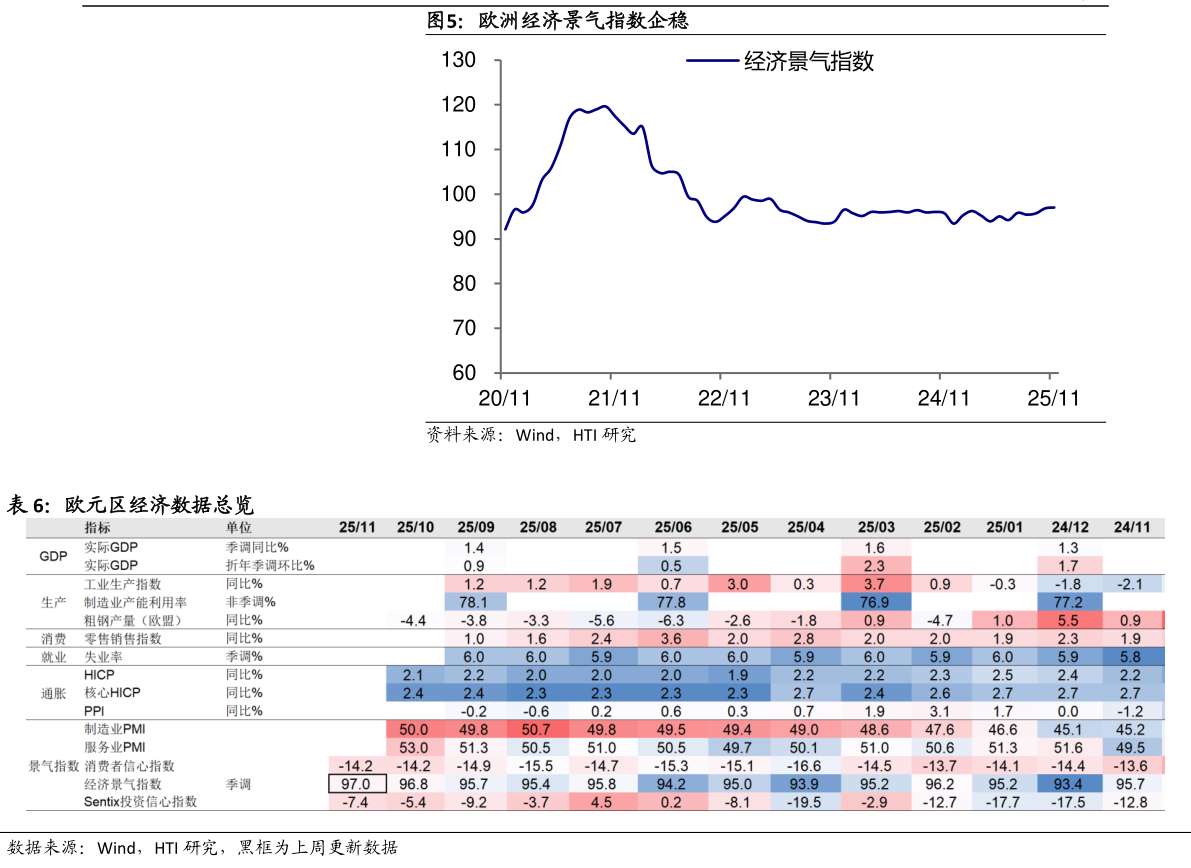 我想了解一下欧洲经济景气指数企稳 欧元区经济数据总览?