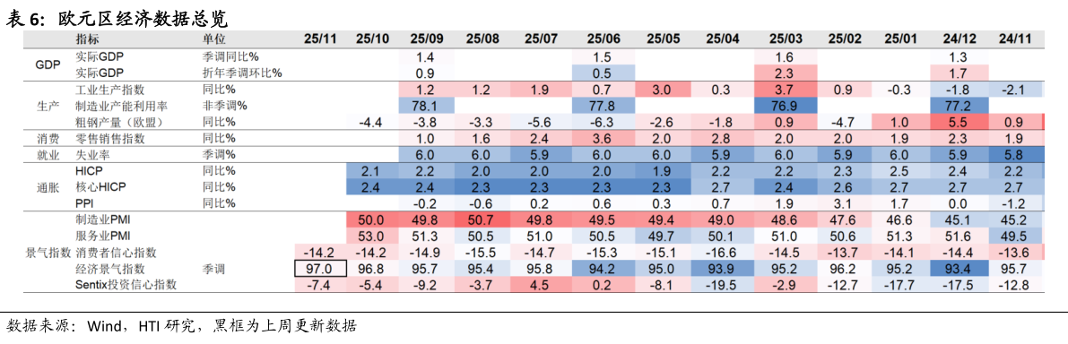 请问一下欧元区经济数据总览?