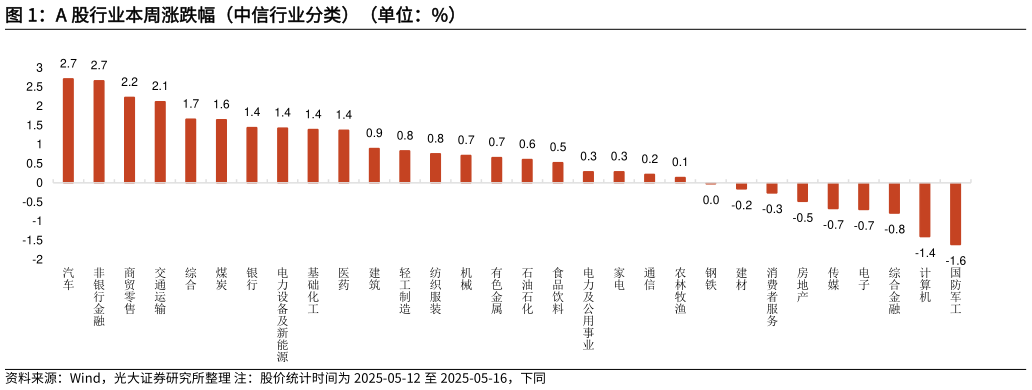 如何解释A 股行业本周涨跌幅(中信行业分类)(单位:%)?