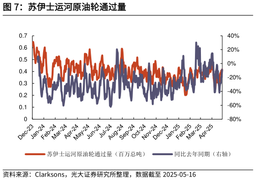 想关注一下苏伊士运河原油轮通过量?