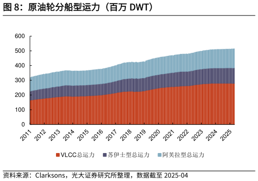 如何看待原油轮分船型运力(百万 DWT)?