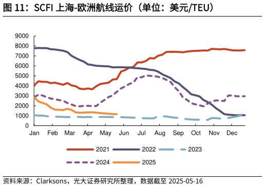 各位网友请教一下SCFI 上海-欧洲航线运价(单位:美元TEU)?